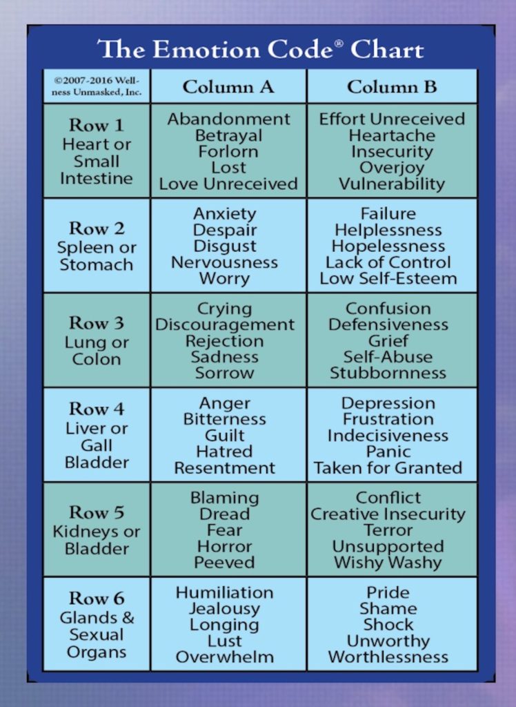 How Emotion Code Works